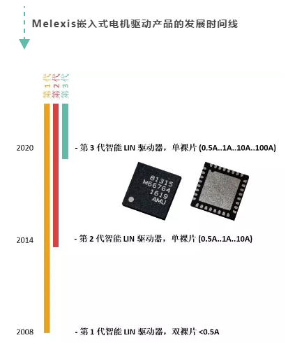 详解Melexis嵌入式电机驱动器IC产品系列