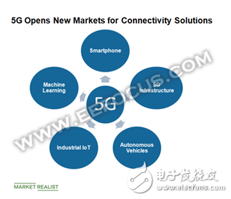 5G的到来 Skyworks和Qorvo开辟了智能手机之外的广阔市场空间