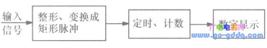 如何利用MCS-51單片機對周期波頻率進行測量