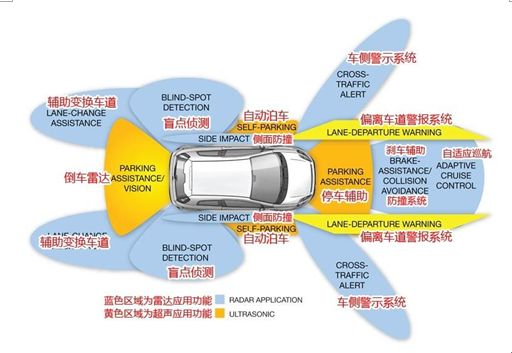 ADAS的功能介绍及产业梳理