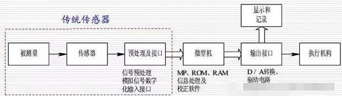 智能傳感器的結構特點與應用領域