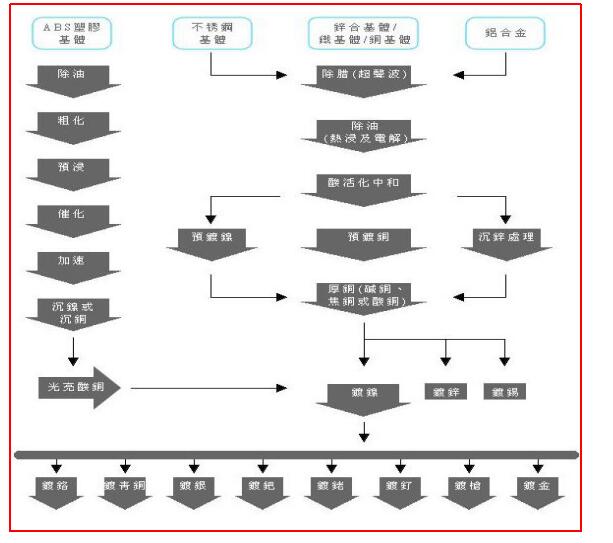 电镀工艺流程