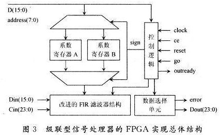 基于FIR滤波器结构实现级联型信号处理器FPGA的设计
