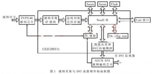 如何实现视频采集与DVI成像系统的设计