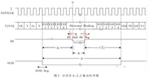 如何實(shí)現(xiàn)視頻采集與DVI成像系統(tǒng)的設(shè)計(jì)