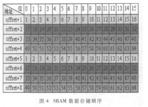 基于FPGA的DMA技术实现多路并行数字信号的高速同步采集