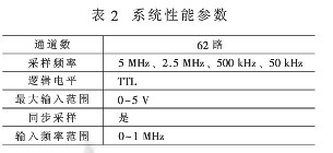 基于FPGA的DMA技術(shù)實(shí)現(xiàn)多路并行數(shù)字信號(hào)的高速同步采集