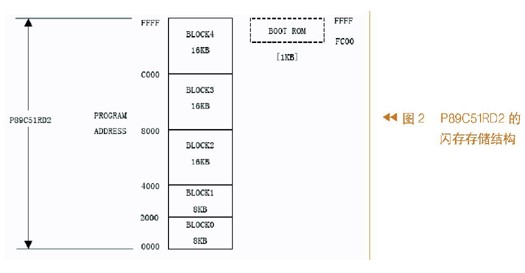 利用单片机和FPGA实现系统中可延时调节模块的设计