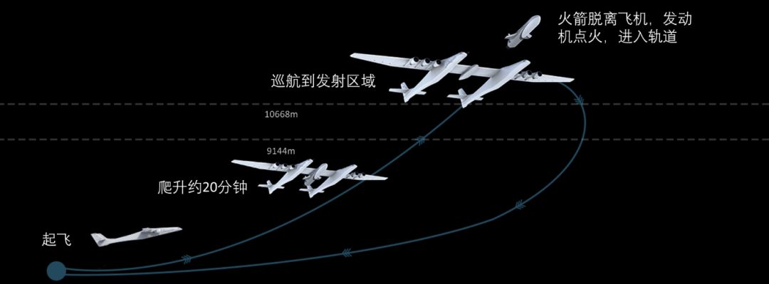 世界上最大的飞机平流层发射在美国加州的莫哈韦沙漠顺利完成了首飞