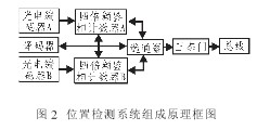 數控機床位置檢測系統設計及CPLD器件在其的應用介紹