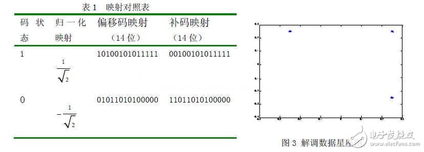 基于FPGA器件的QPSK调制解调程序实现系统的设计与测试