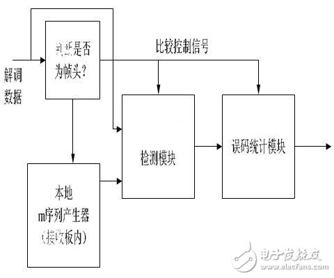 基于FPGA器件的QPSK调制解调程序实现系统的设计与测试