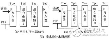 通过FPGA器件的DSP高速运算可实现流水线技术在系统中的应用