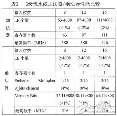 通过FPGA器件的DSP高速运算可实现流水线技术在系统中的应用