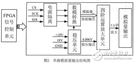 通过采用FPGA器件实现遥测系统的多路模拟量信号源的设计