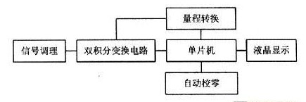 采用CPLD器件与单片机实现数字电压表的设计