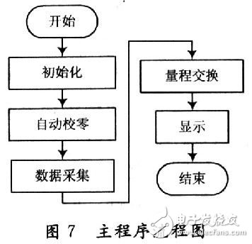 采用CPLD器件与单片机实现数字电压表的设计