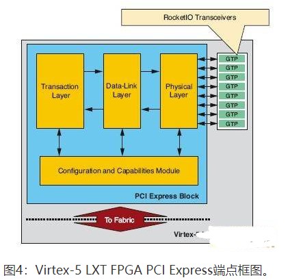 采用用FPGA构建基于PC系统的PCI Express互连架构平台