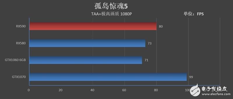 AMDRadeonRX590评测 能效比提升10%期待A