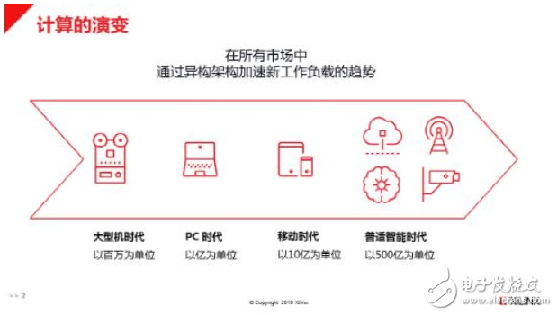 如何破解两把“剪刀差”加速AI落地？Xilinx给出了答案