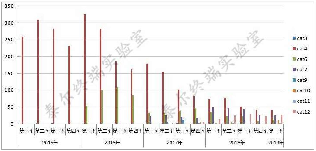 4G 手机传输能力等级特性 国内手机定位技术监测分析