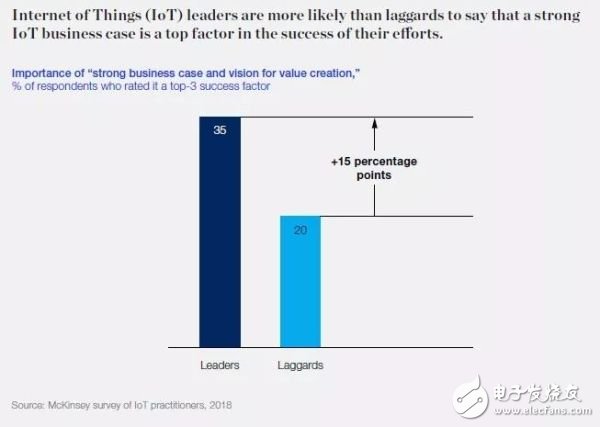 麦肯锡报告：物联网领导者在实践领域的见解