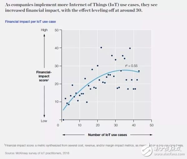 麦肯锡报告：物联网领导者在实践领域的见解