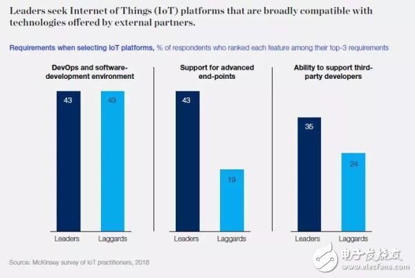 麦肯锡报告：物联网领导者在实践领域的见解