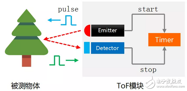 为什么要获取3D信息 ToF的定义和基本原理