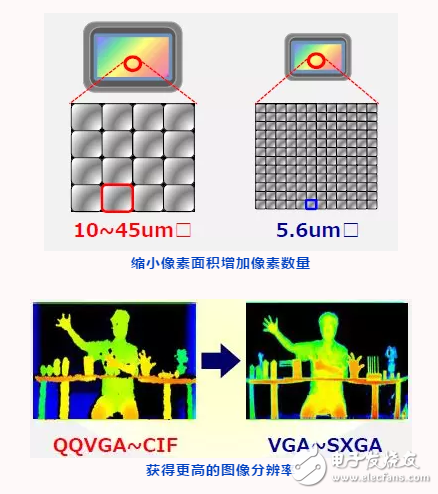 为什么要获取3D信息 ToF的定义和基本原理