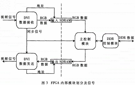 采用FPGA技術(shù)實(shí)現(xiàn)立體顯示器的視頻轉(zhuǎn)換系統(tǒng)的設(shè)計(jì)