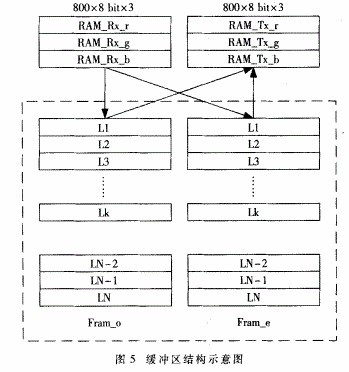 采用FPGA技術(shù)實(shí)現(xiàn)立體顯示器的視頻轉(zhuǎn)換系統(tǒng)的設(shè)計(jì)