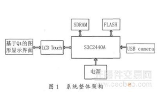 如何使用DSP芯片进行嵌入式USB摄像头图像采集与显示的方案说明