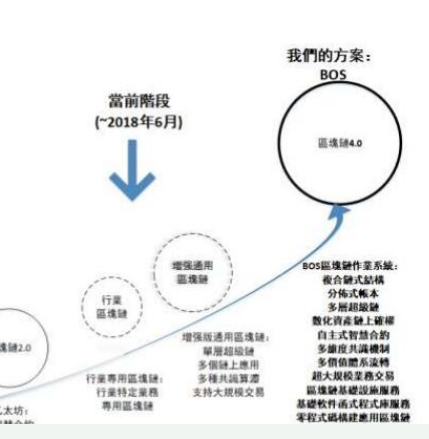 BOS系统将推动区块链进入应用时代