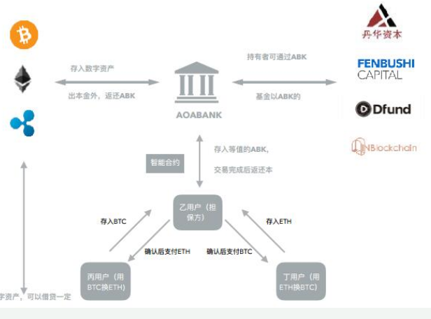 基于区块链技术开发的数字资产管理链ABK介绍