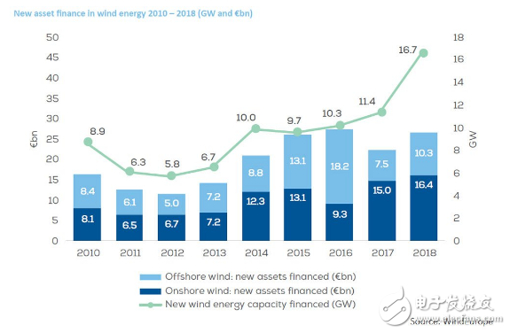 2018年欧洲风电产业共获得投资650亿欧元