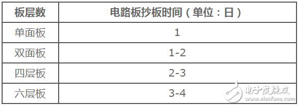 電路板抄板需要多少時(shí)間