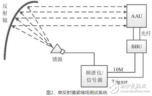 详解5G基站大规模MIMO有源天线OTA测试方法