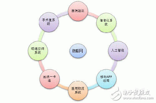 物联网将推动未来智慧医院事业的繁荣发展