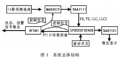 基于FPGA器件与DSP技术实现视频多通道的控制系统设计