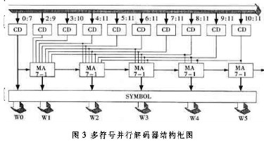 采用FPGA器件实现并行侦测多路可变长编码