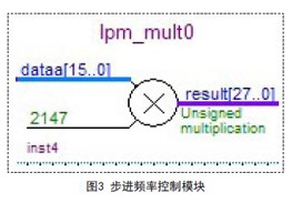 采用FPGA器件实现DDS波形发生器的设计