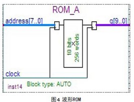 采用FPGA器件实现DDS波形发生器的设计