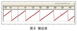 采用FPGA器件实现DDS波形发生器的设计