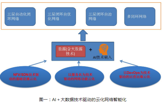 AI+大数据驱动下 助力云化网络智能化解决方案建设