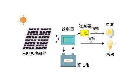 太阳能光伏发电技术现状分析的详细资料概述