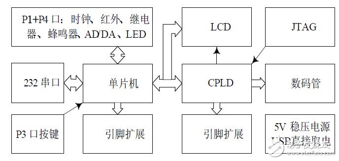 如何采用51单片机和CPLD芯片构建出电路系统