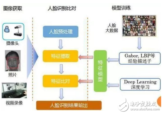 智能化人脸识别门禁逐步替代传统门禁 被各个物业公司青睐
