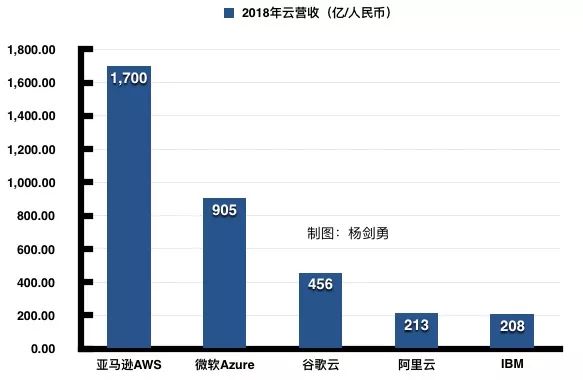 蘋(píng)果是AWS大客戶(hù)！亞馬遜云規(guī)模超千億，阿里望塵莫及