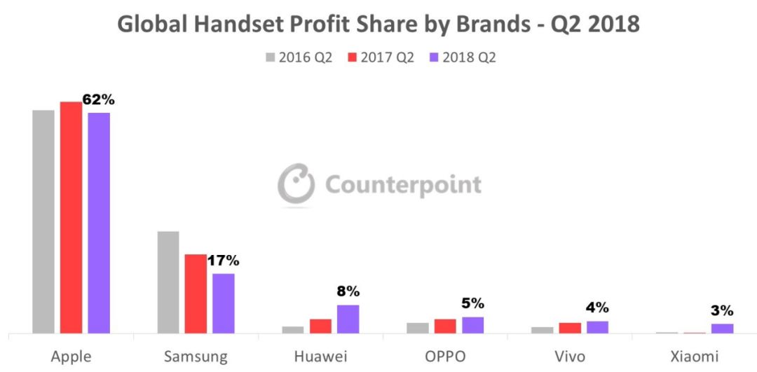 華為 蘋果 小米 手機利潤比較